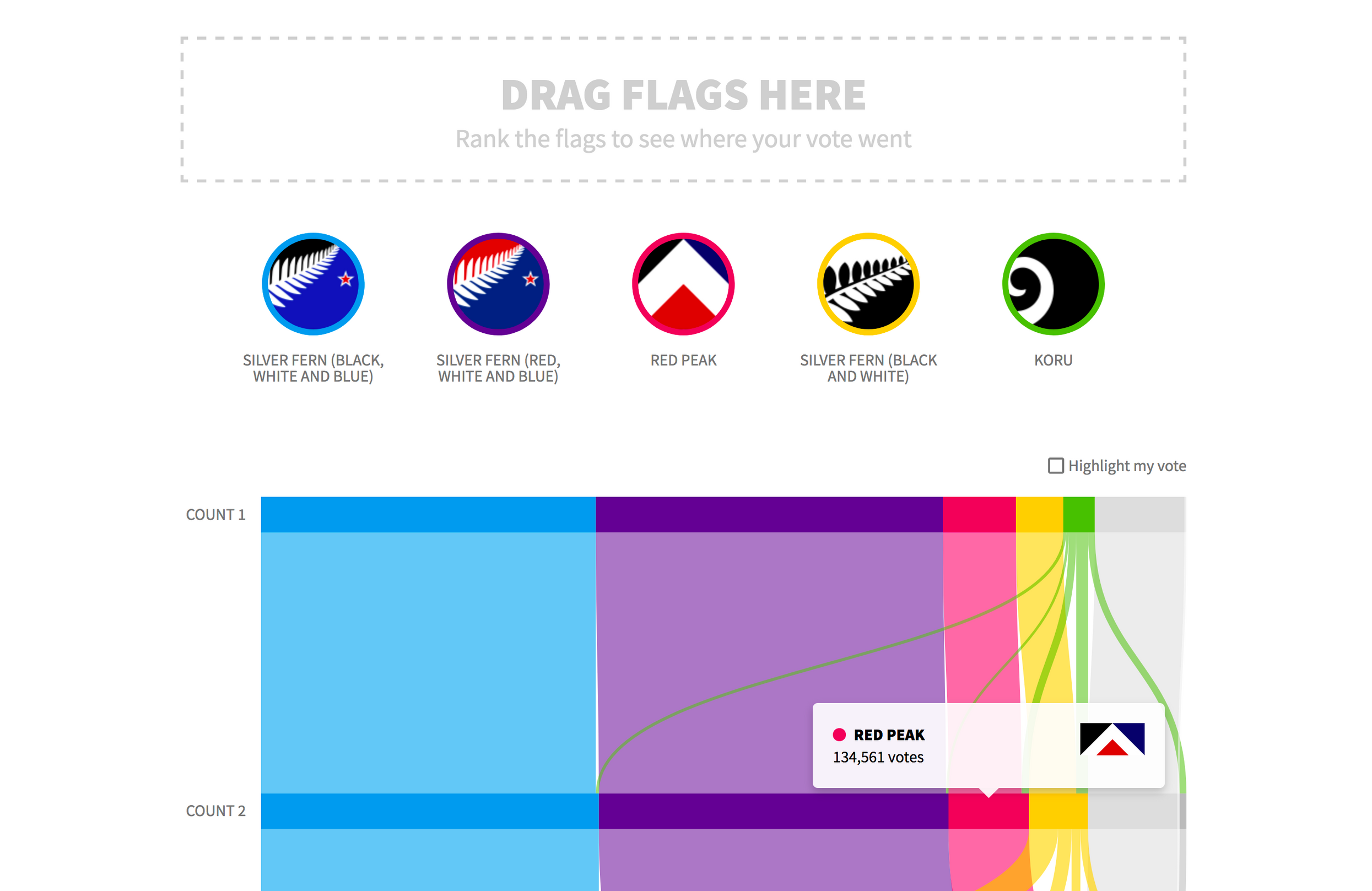 Screenshot of the visualisation. An option to order the flags is shown, with a portion of the visualisation visible, showing how votes were distributed between the choices.